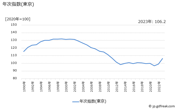 グラフ 清酒の価格の推移 年次指数(東京)