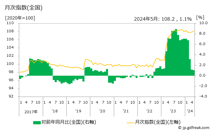 グラフ 焼酎の価格の推移 月次指数(全国)