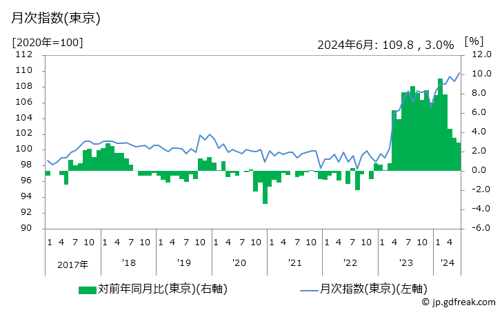 グラフ 焼酎の価格の推移 月次指数(東京)