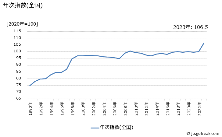 グラフ 焼酎の価格の推移 年次指数(全国)