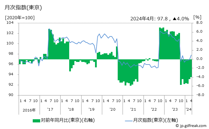 グラフ ビールの価格の推移 月次指数(東京)