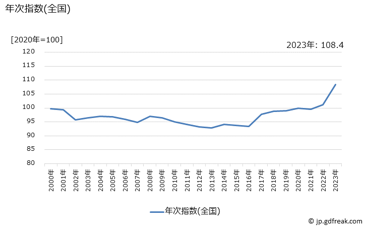 グラフ 発泡酒の価格の推移 年次指数(全国)