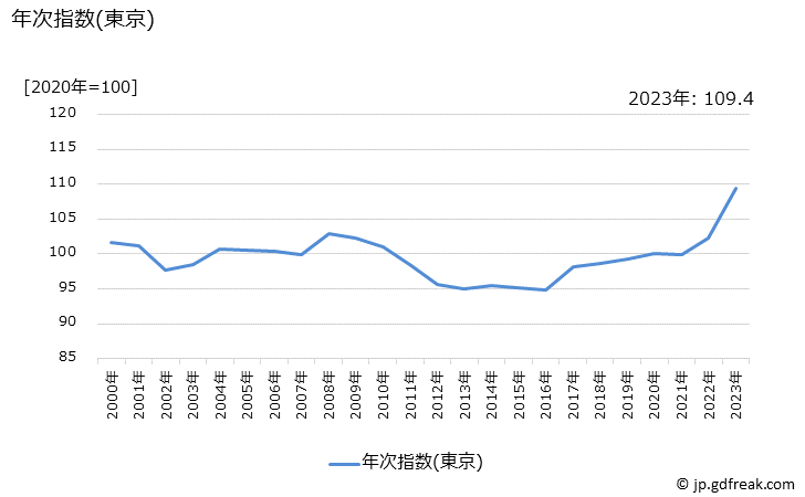 グラフ 発泡酒の価格の推移 年次指数(東京)