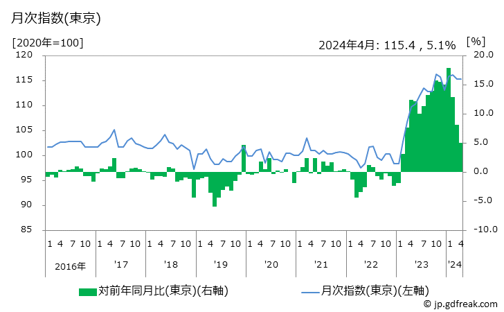 グラフ ワイン(国産品)の価格の推移 月次指数(東京)