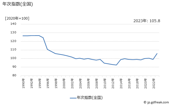 グラフ ワイン(国産品)の価格の推移 年次指数(全国)