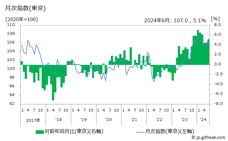 グラフ ワイン(輸入品)の価格の推移 月次指数(東京)