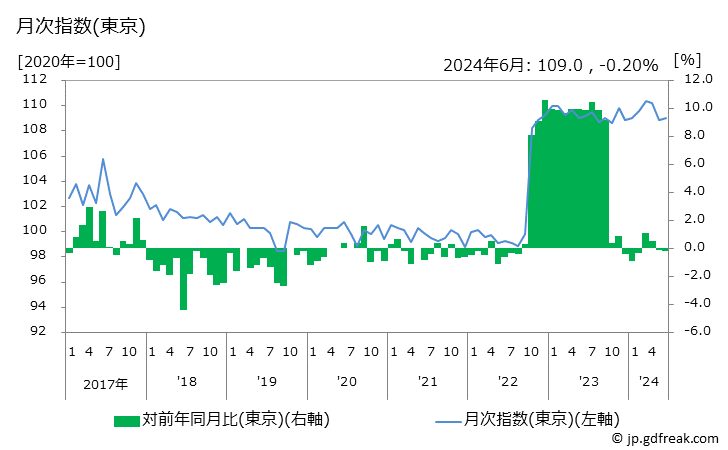グラフ チューハイの価格の推移 月次指数(東京)
