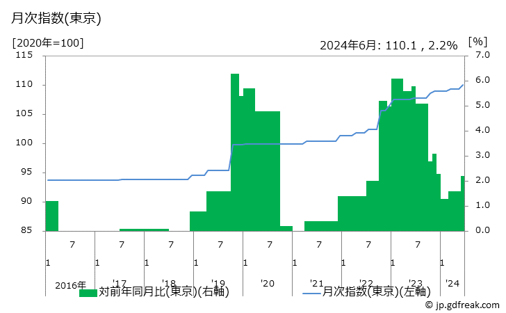 グラフ 日本そば(外食)の価格の推移 月次指数(東京)