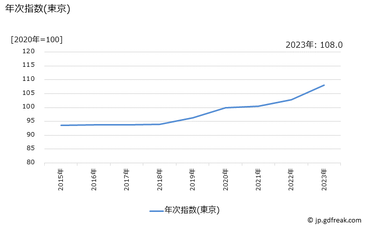 グラフ 日本そば(外食)の価格の推移 年次指数(東京)