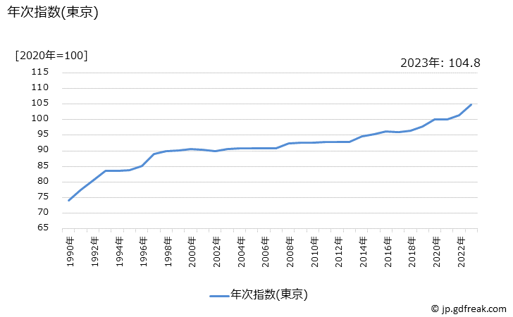 グラフ 中華そば(外食)の価格の推移 年次指数(東京)