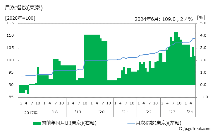グラフ スパゲッティ(外食)の価格の推移 月次指数(東京)