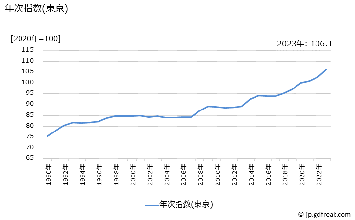 グラフ スパゲッティ(外食)の価格の推移 年次指数(東京)