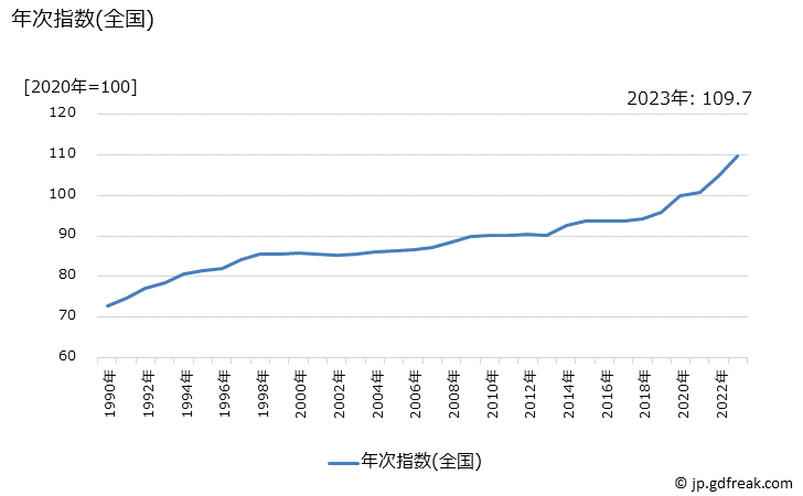 グラフ にぎり寿司(回転ずしを除く)の価格の推移 年次指数(全国)