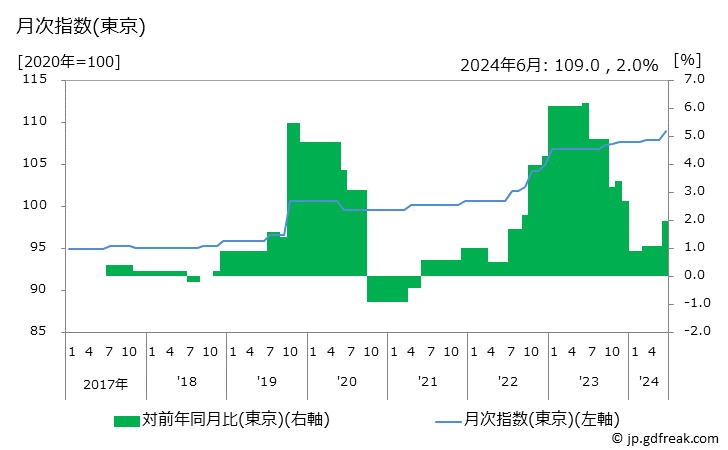グラフ 天丼(外食)の価格の推移 月次指数(東京)
