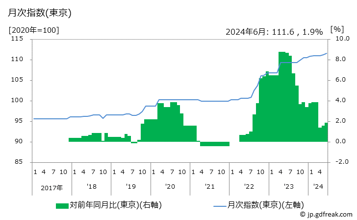 グラフ 豚カツ定食(外食)の価格の推移 月次指数(東京)