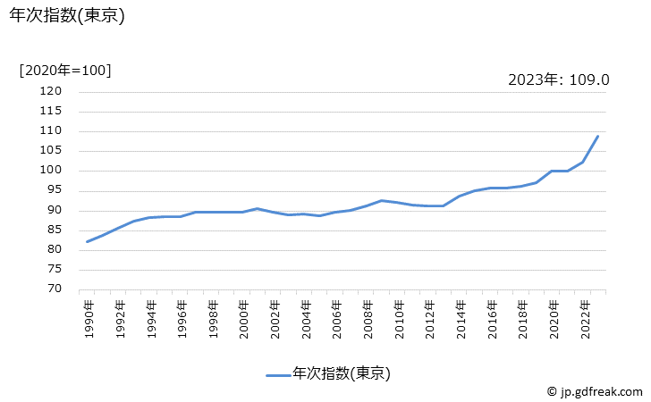 グラフ 豚カツ定食(外食)の価格の推移 年次指数(東京)