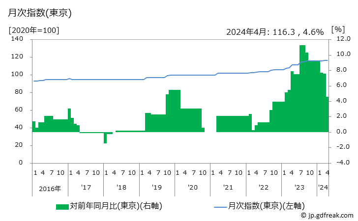 グラフ しょうが焼き定食(外食)の価格の推移 月次指数(東京)