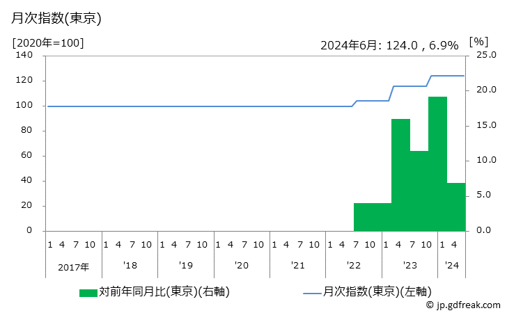 グラフ フライドチキン(外食)の価格の推移 月次指数(東京)