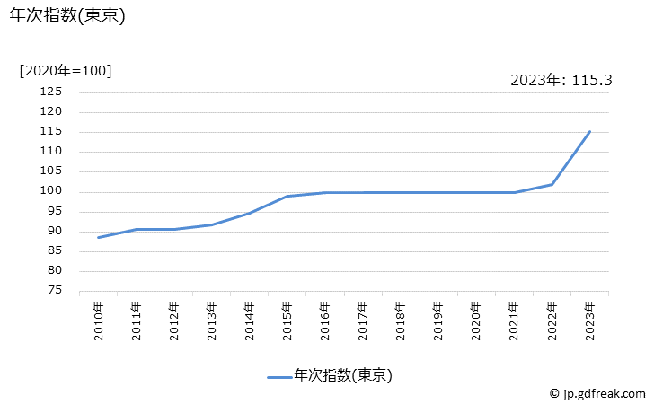 グラフ フライドチキン(外食)の価格の推移 年次指数(東京)