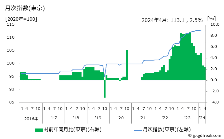 グラフ ぎょうざ(外食)の価格の推移 月次指数(東京)