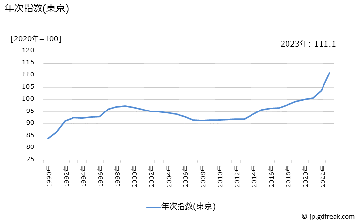 グラフ ぎょうざ(外食)の価格の推移 年次指数(東京)