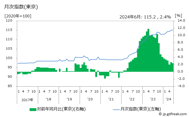 グラフ ハンバーグ(外食)の価格の推移 月次指数(東京)