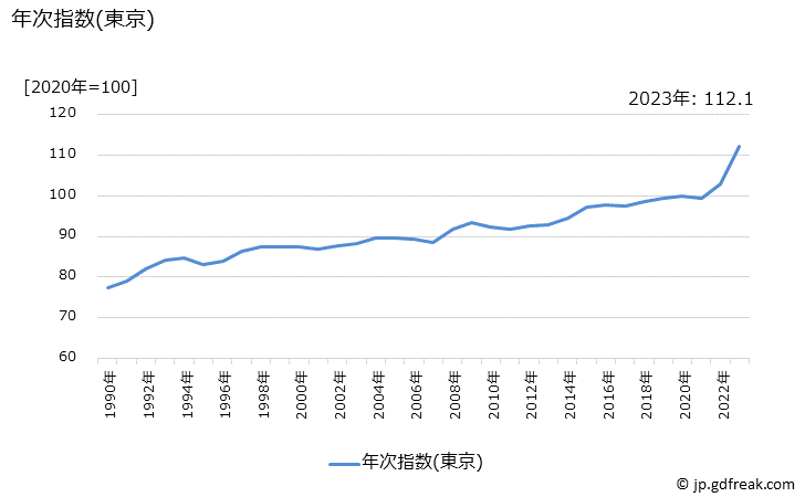 グラフ ハンバーグ(外食)の価格の推移 年次指数(東京)