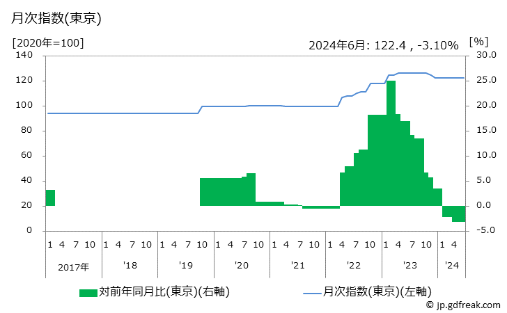 グラフ ハンバーガー(外食)の価格の推移 月次指数(東京)