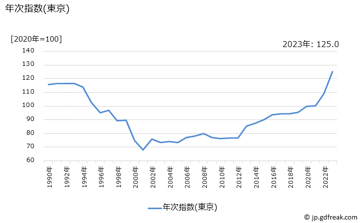 グラフ ハンバーガー(外食)の価格の推移 年次指数(東京)