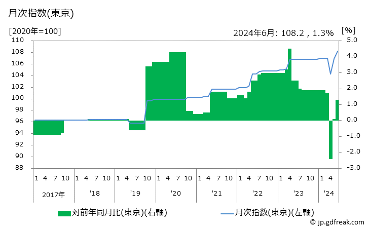 グラフ サンドイッチ(外食)の価格の推移 月次指数(東京)