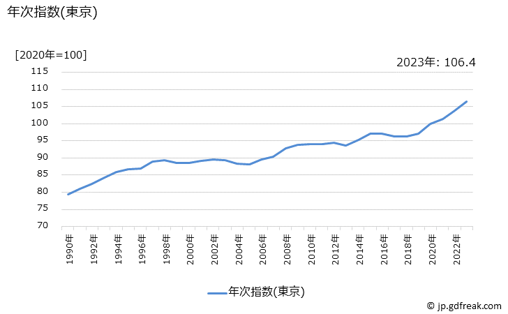 グラフ サンドイッチ(外食)の価格の推移 年次指数(東京)