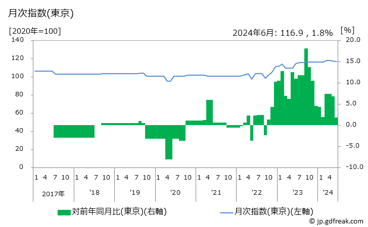 グラフ ピザ（配達）の価格の推移 月次指数(東京)
