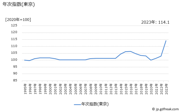 グラフ ピザ（配達）の価格の推移 年次指数(東京)