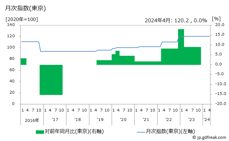グラフ ドーナツ(外食)の価格の推移 月次指数(東京)
