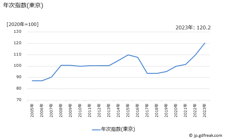 グラフ ドーナツ(外食)の価格の推移 年次指数(東京)