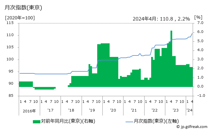 グラフ 喫茶店のコーヒーの価格の推移 月次指数(東京)