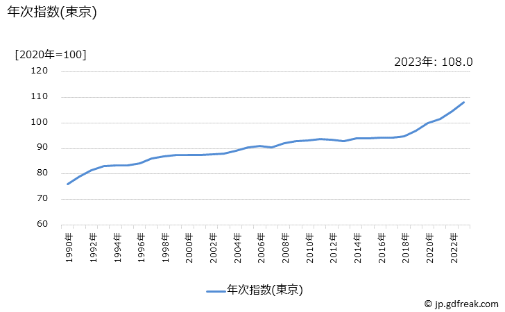 グラフ 喫茶店のコーヒーの価格の推移 年次指数(東京)