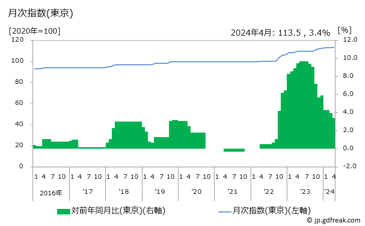 グラフ ビール(外食)の価格の推移 月次指数(東京)