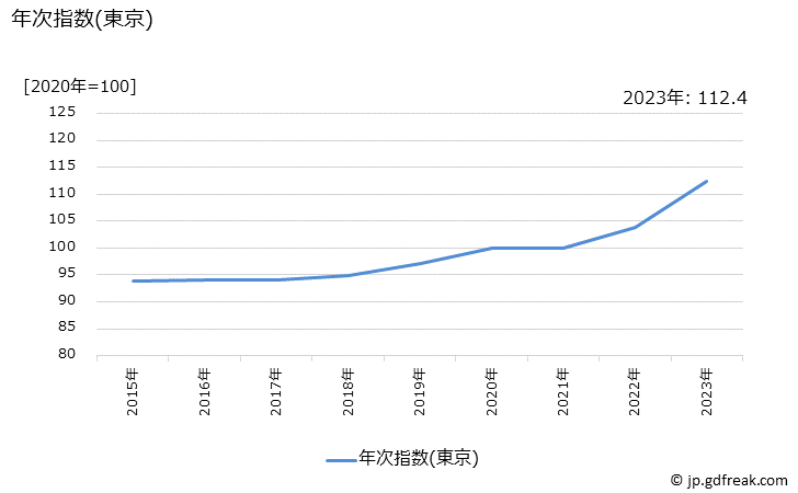 グラフ やきとり(外食)の価格の推移 年次指数(東京)