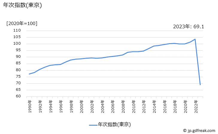 グラフ 学校給食の価格の推移 年次指数(東京)