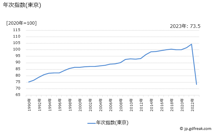 グラフ 学校給食(小学校)の価格の推移 年次指数(東京)