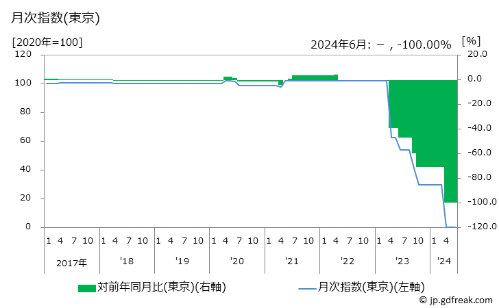 グラフ 学校給食(中学校)の価格の推移 月次指数(東京)