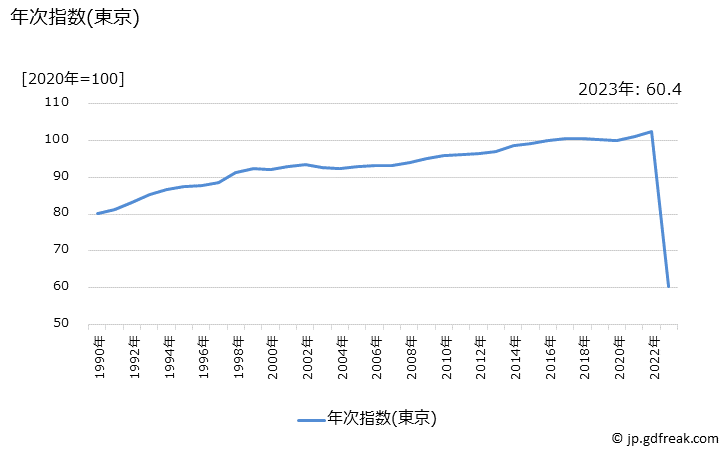 グラフ 学校給食(中学校)の価格の推移 年次指数(東京)