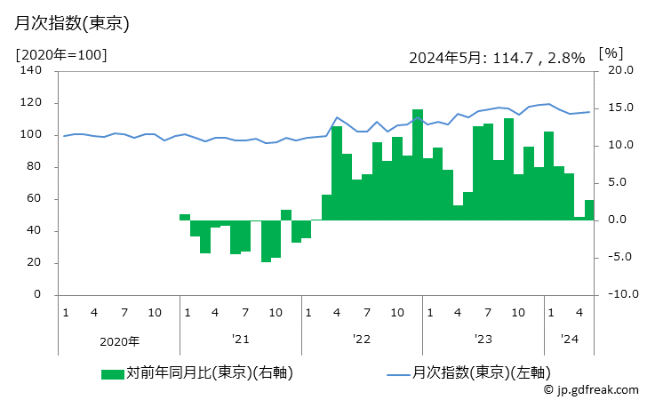 グラフ ハンバーグの価格の推移 月次指数(東京)