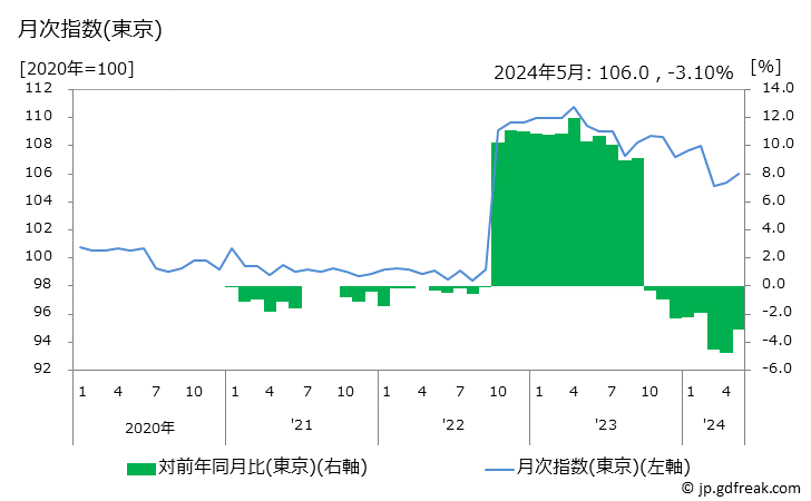 グラフ ノンアルコールビールの価格の推移 月次指数(東京)