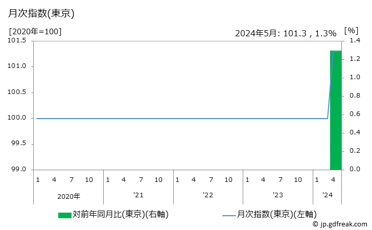 グラフ 宅配水の価格の推移 月次指数(東京)