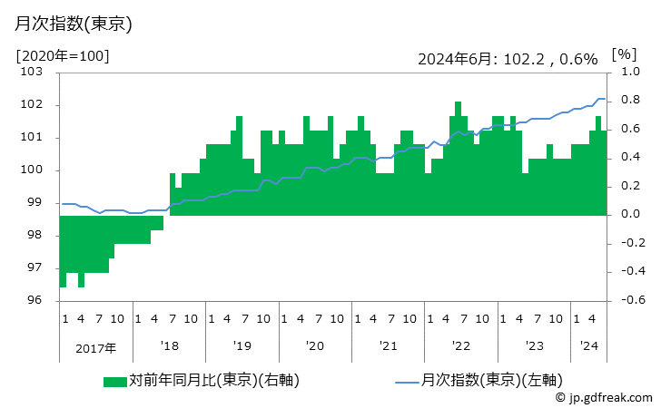 グラフ 住居の価格の推移 月次指数(東京)