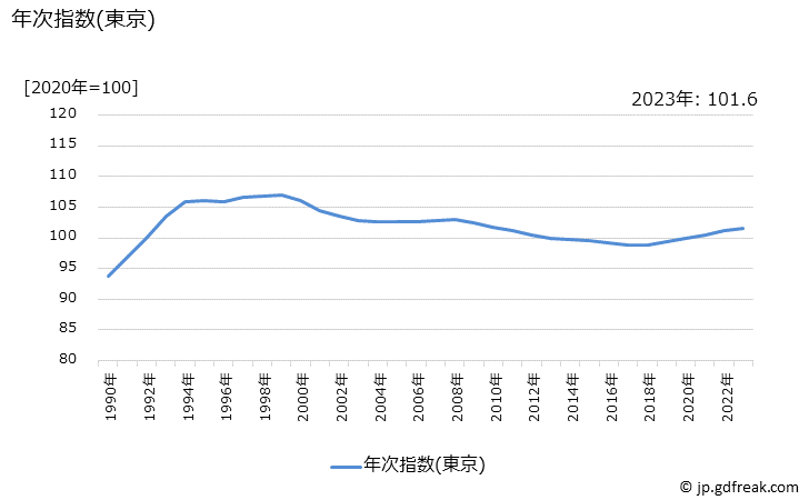 グラフ 住居の価格の推移 年次指数(東京)
