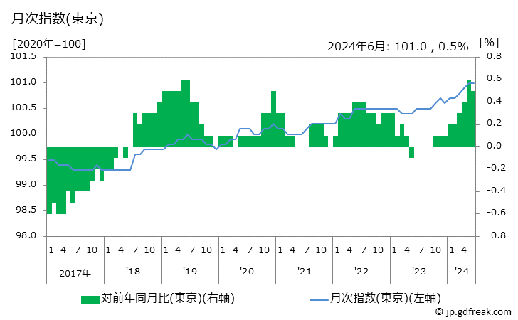 グラフ 家賃の価格の推移 月次指数(東京)