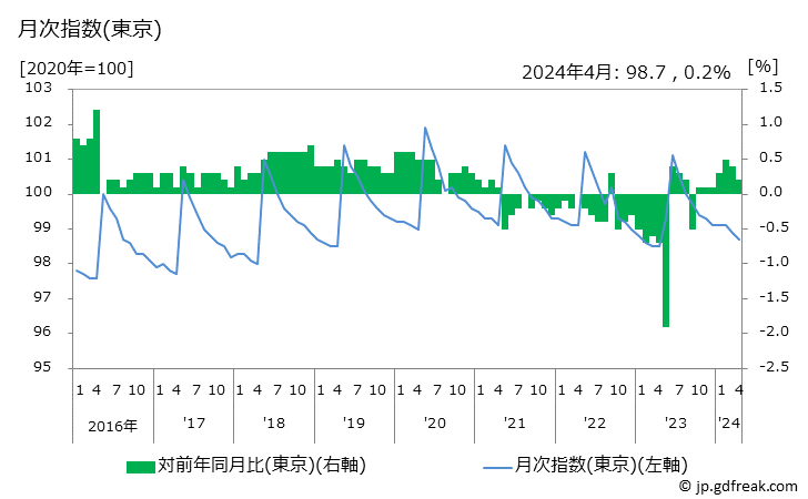 グラフ 公営家賃の価格の推移 月次指数(東京)